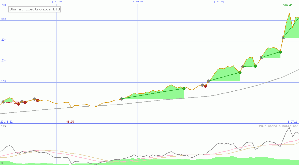 Bharat Electronics Ltd