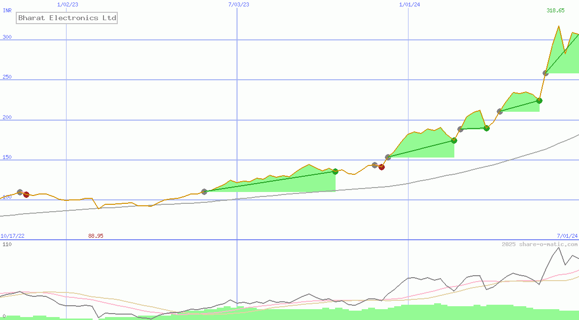 Bharat Electronics Ltd