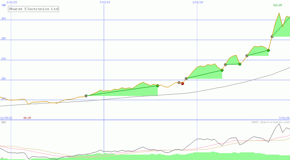 Bharat Electronics Ltd