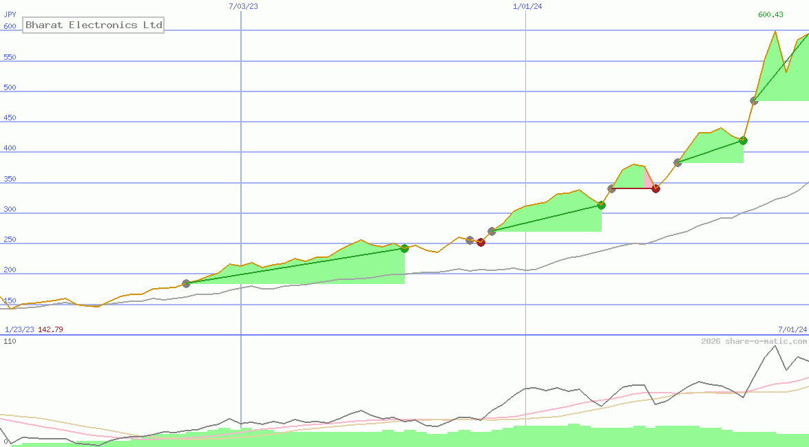 Bharat Electronics Ltd