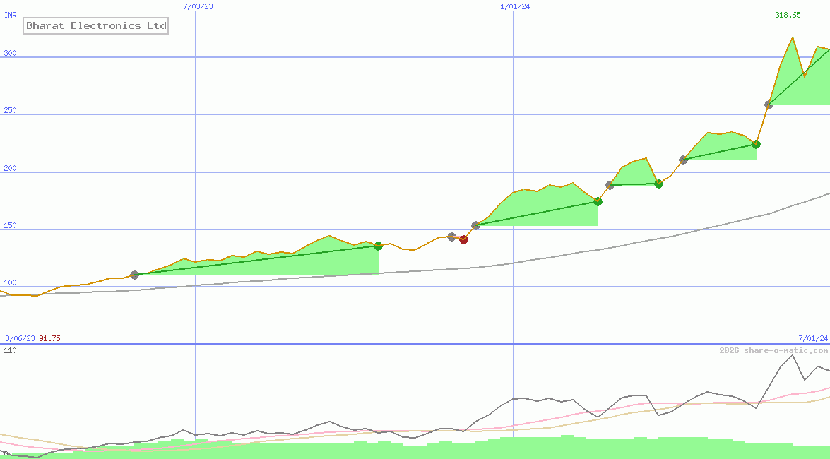 Bharat Electronics Ltd