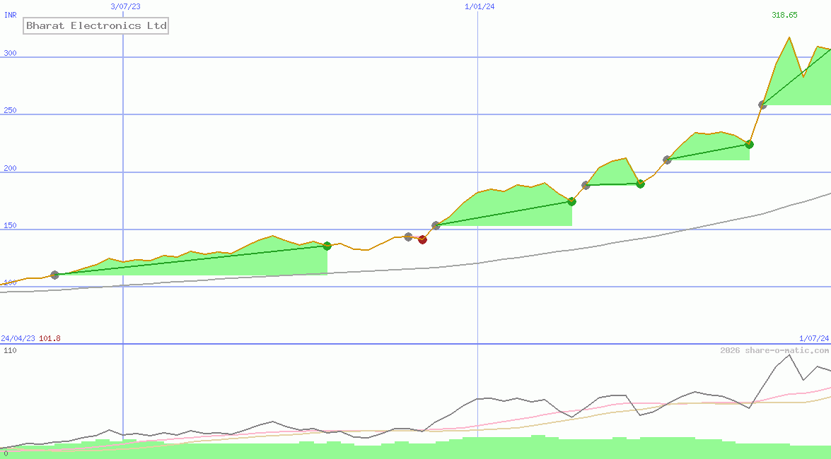 Bharat Electronics Ltd