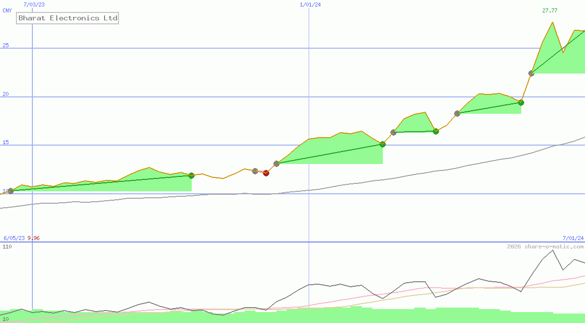 Bharat Electronics Ltd