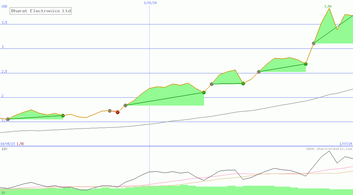Bharat Electronics Ltd