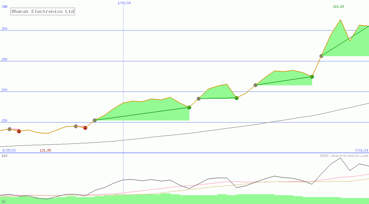 Bharat Electronics Ltd