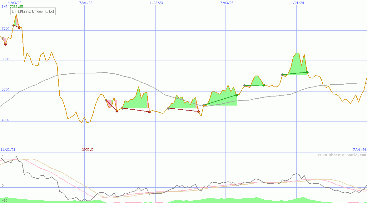 LTIMindtree Ltd