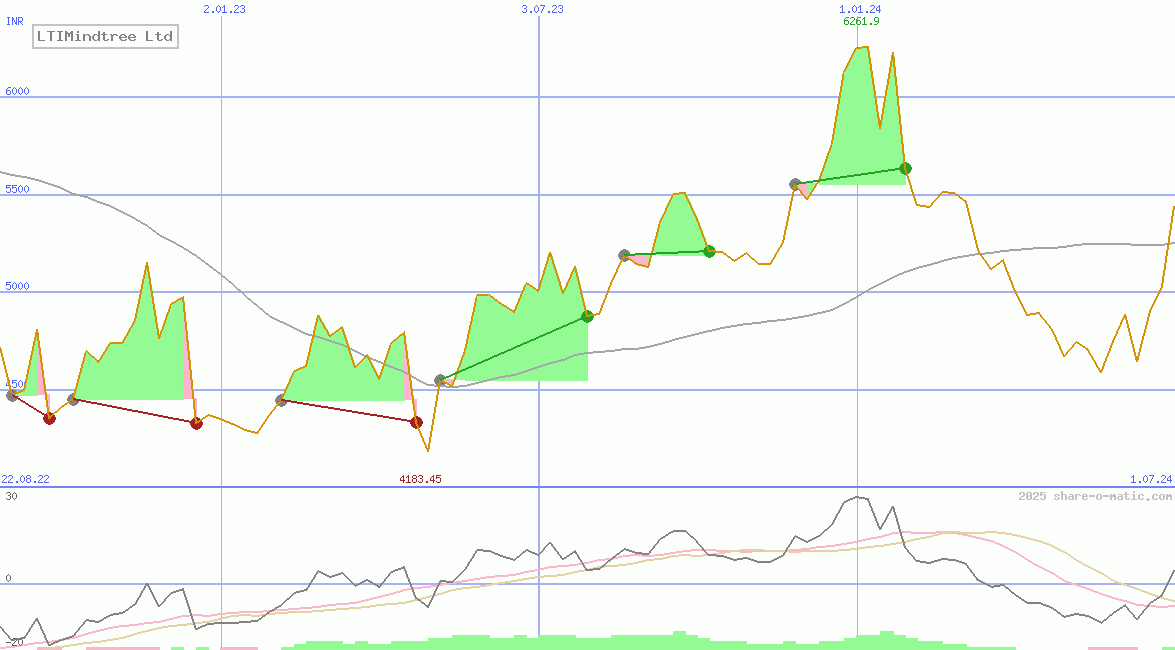 LTIMindtree Ltd