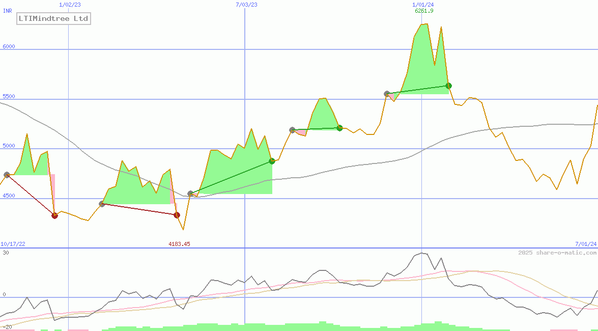 LTIMindtree Ltd