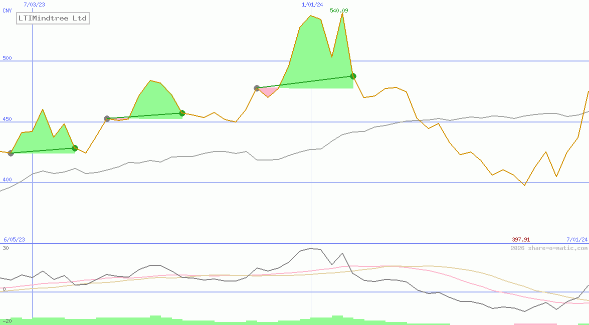 LTIMindtree Ltd