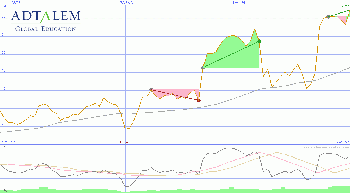 Adtalem Global Education Inc