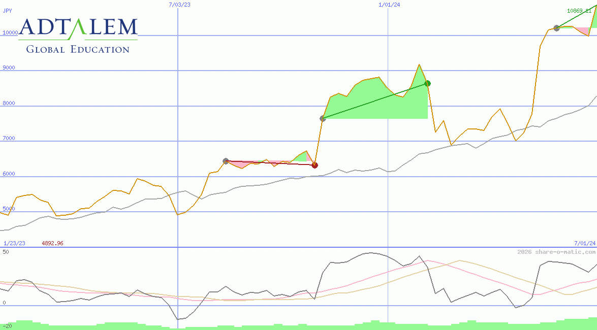 Adtalem Global Education Inc