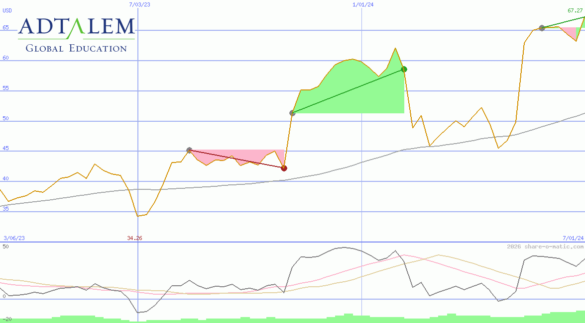 Adtalem Global Education Inc