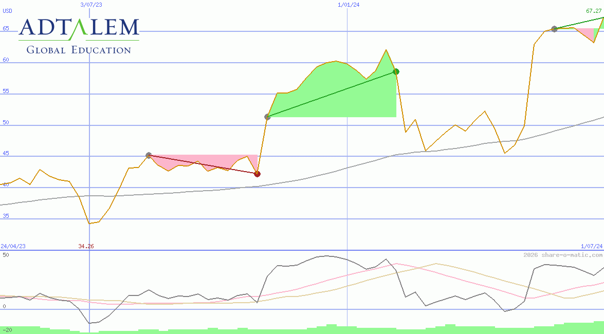 Adtalem Global Education Inc