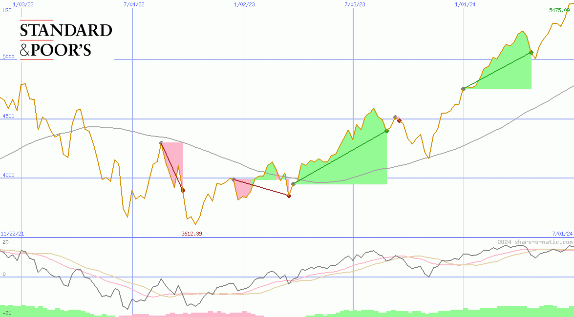 Standard & Poors 500 Index