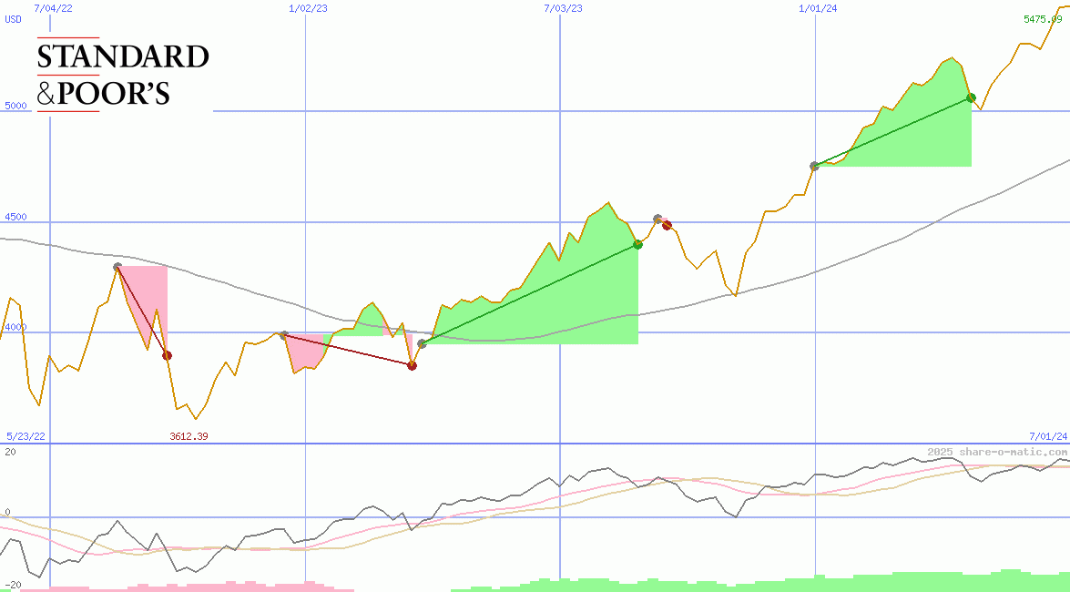 Standard & Poors 500 Index