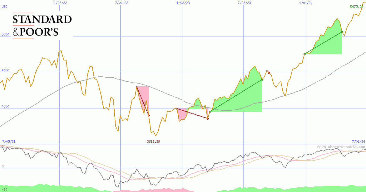 Standard & Poors 500 Index