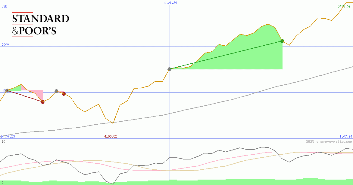 Standard & Poors 500 Index
