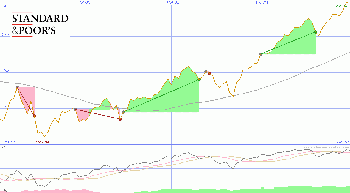 Standard & Poors 500 Index
