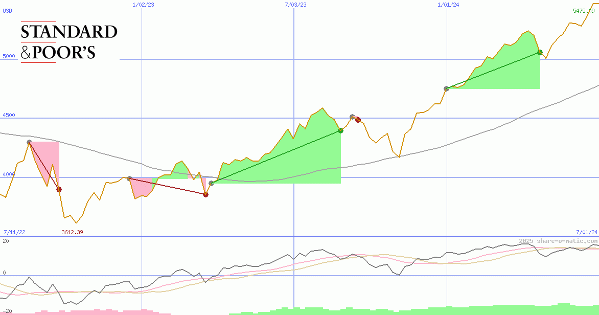 Standard & Poors 500 Index