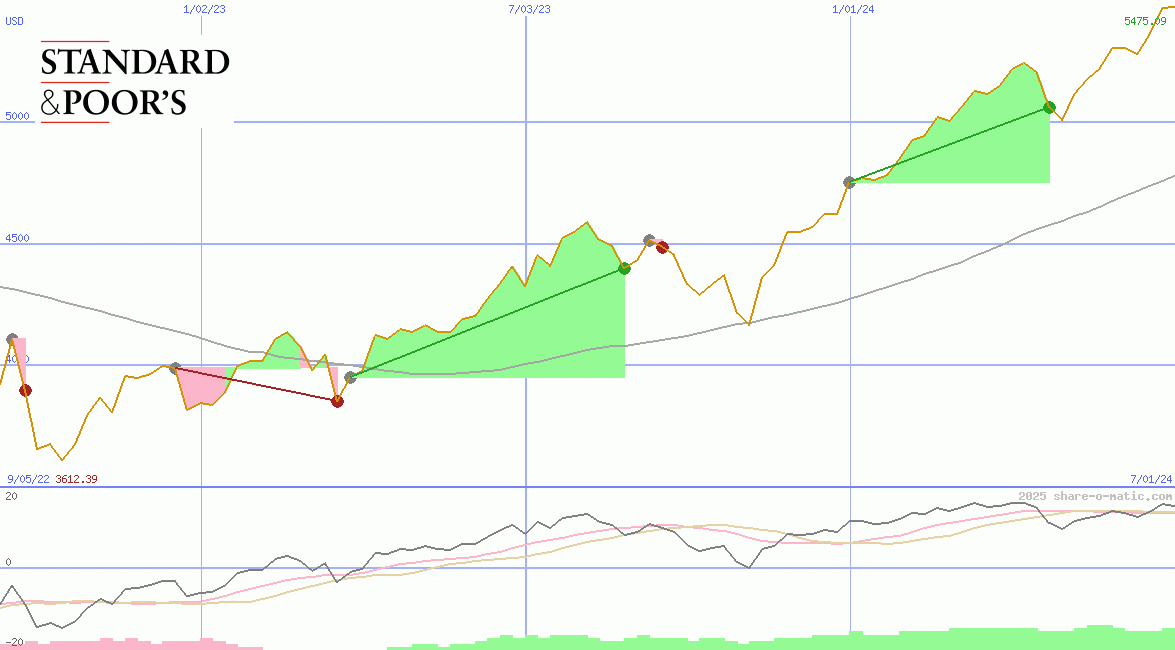 Standard & Poors 500 Index
