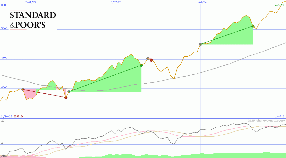 Standard & Poors 500 Index