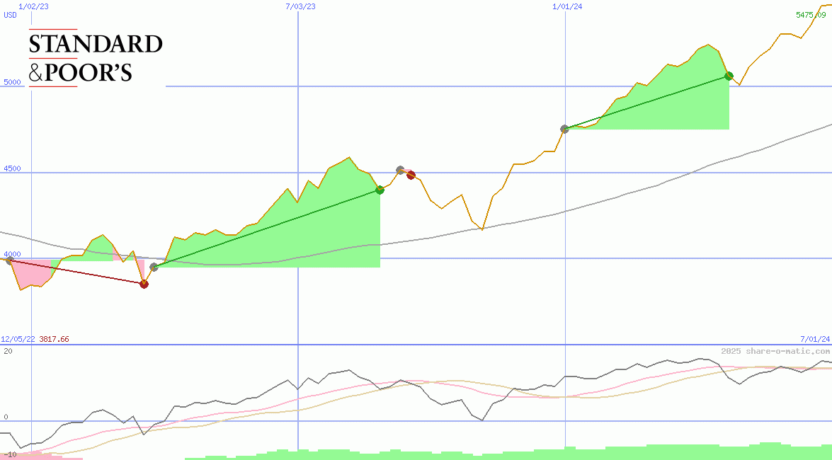 Standard & Poors 500 Index