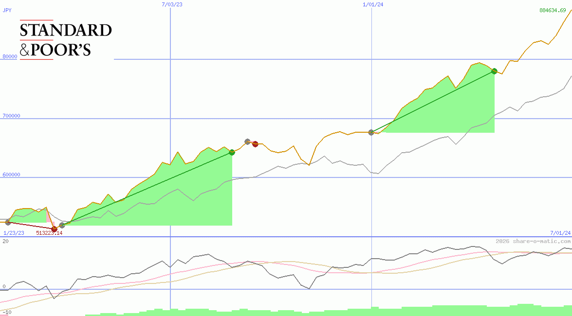 Standard & Poors 500 Index