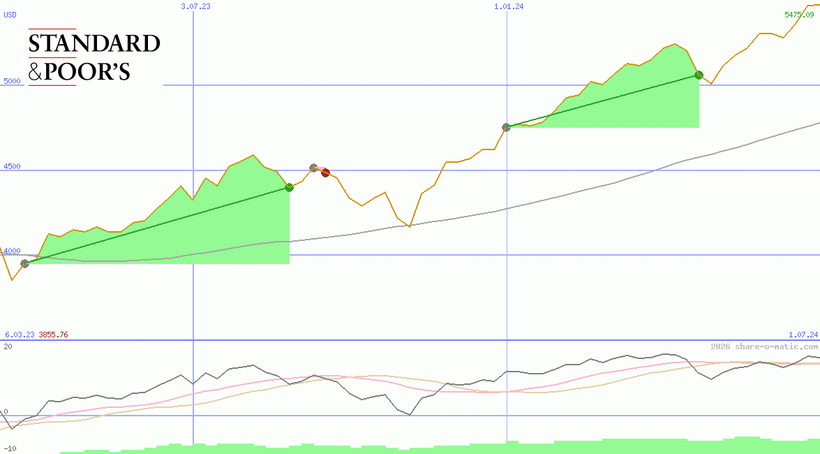 Standard & Poors 500 Index