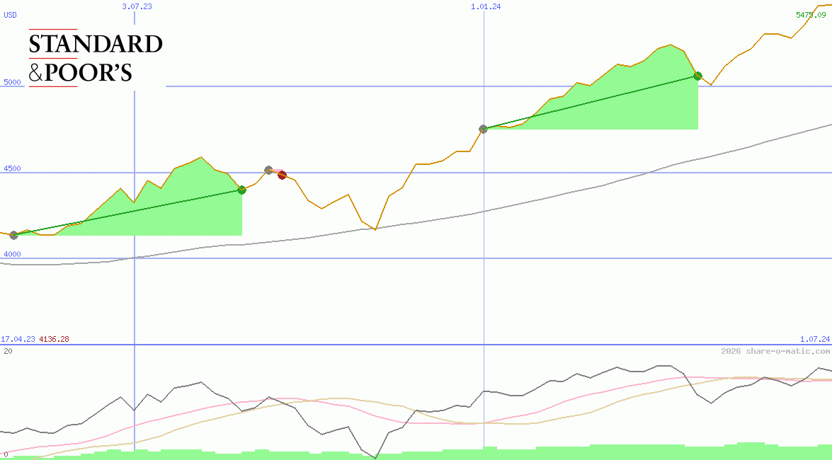 Standard & Poors 500 Index