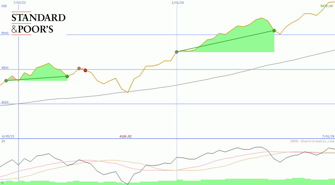 Standard & Poors 500 Index
