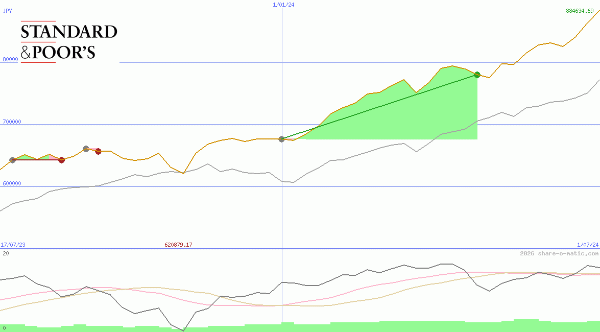 Standard & Poors 500 Index