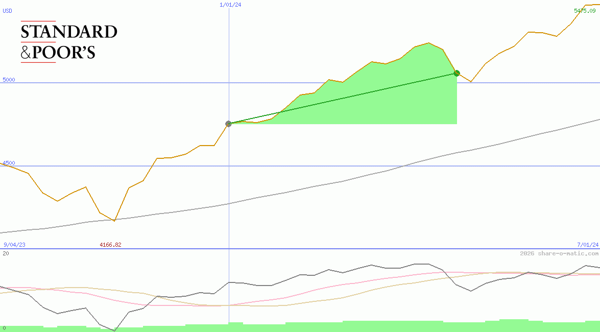 Standard & Poors 500 Index