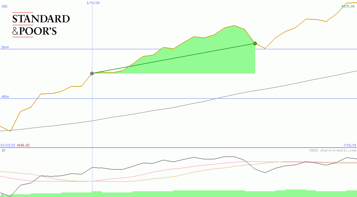 Standard & Poors 500 Index