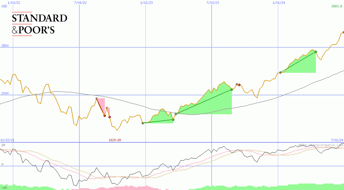 Standard & Poors 100 Index