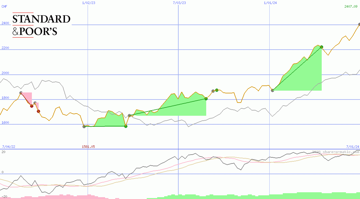 Standard & Poors 100 Index