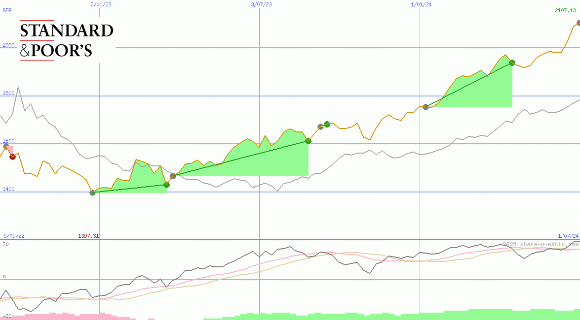 Standard & Poors 100 Index