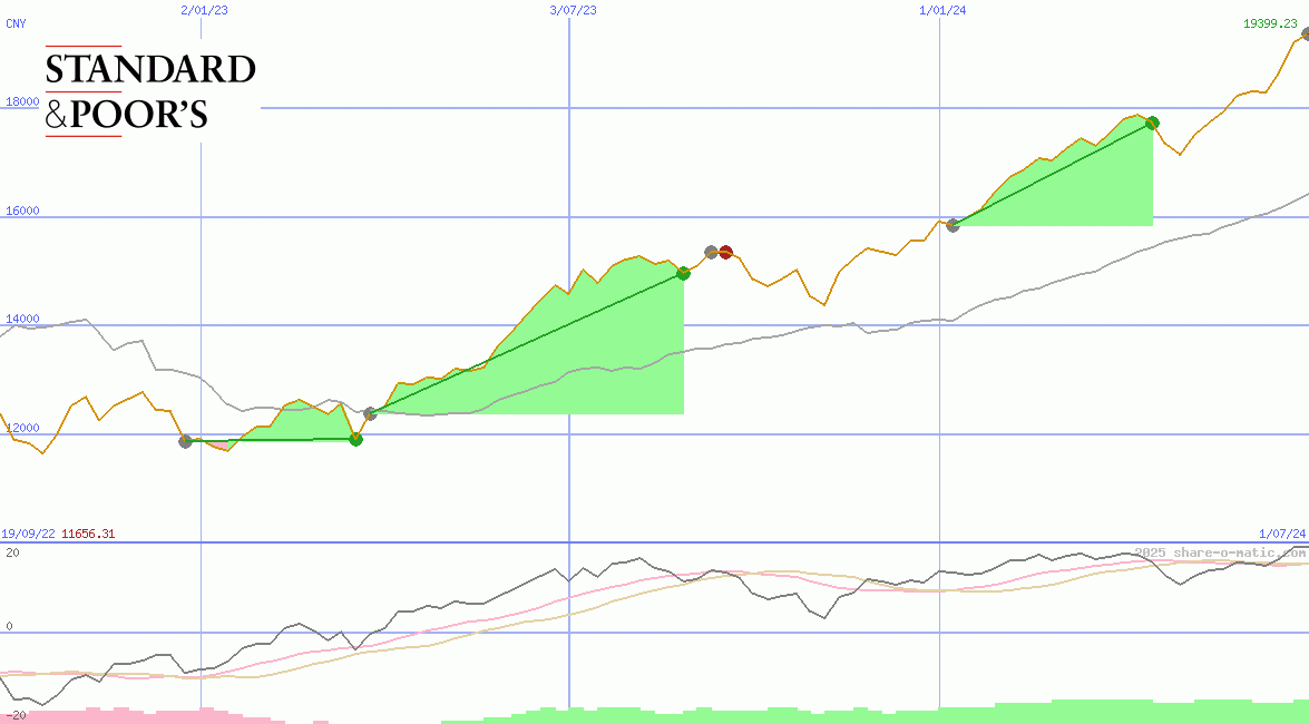 Standard & Poors 100 Index