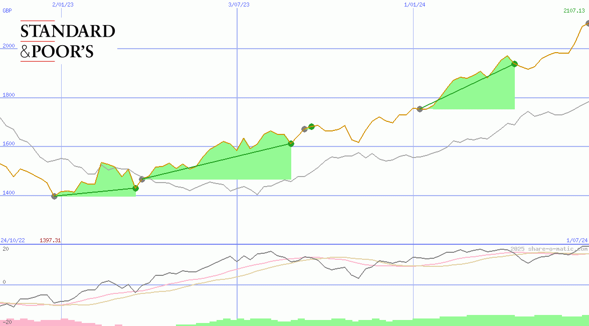 Standard & Poors 100 Index
