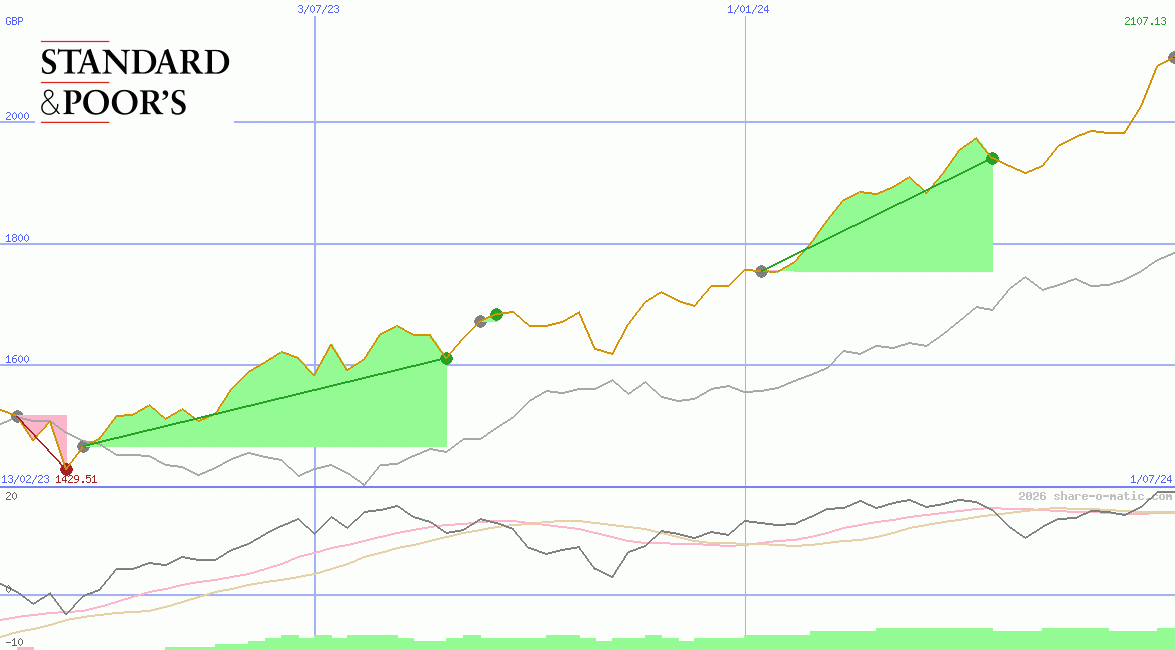 Standard & Poors 100 Index
