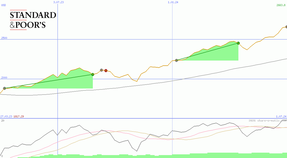Standard & Poors 100 Index