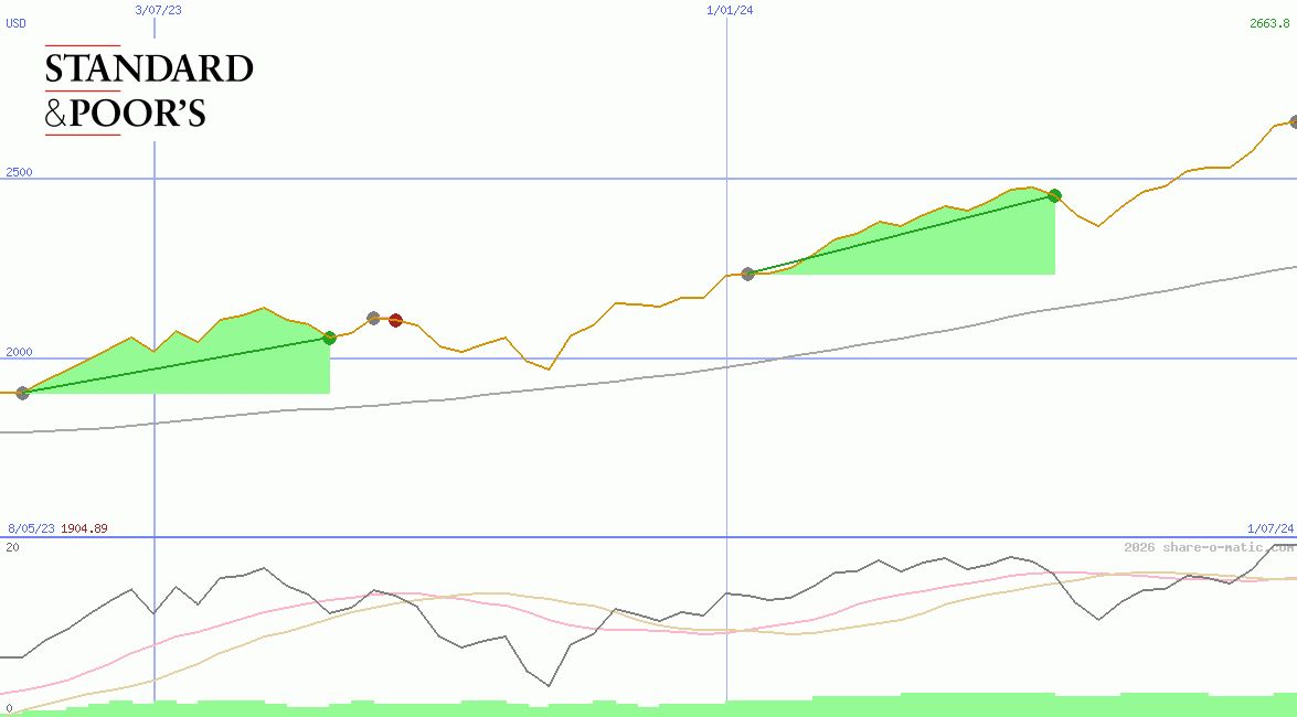 Standard & Poors 100 Index