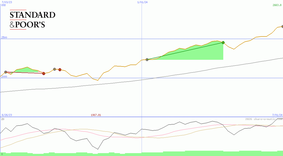 Standard & Poors 100 Index