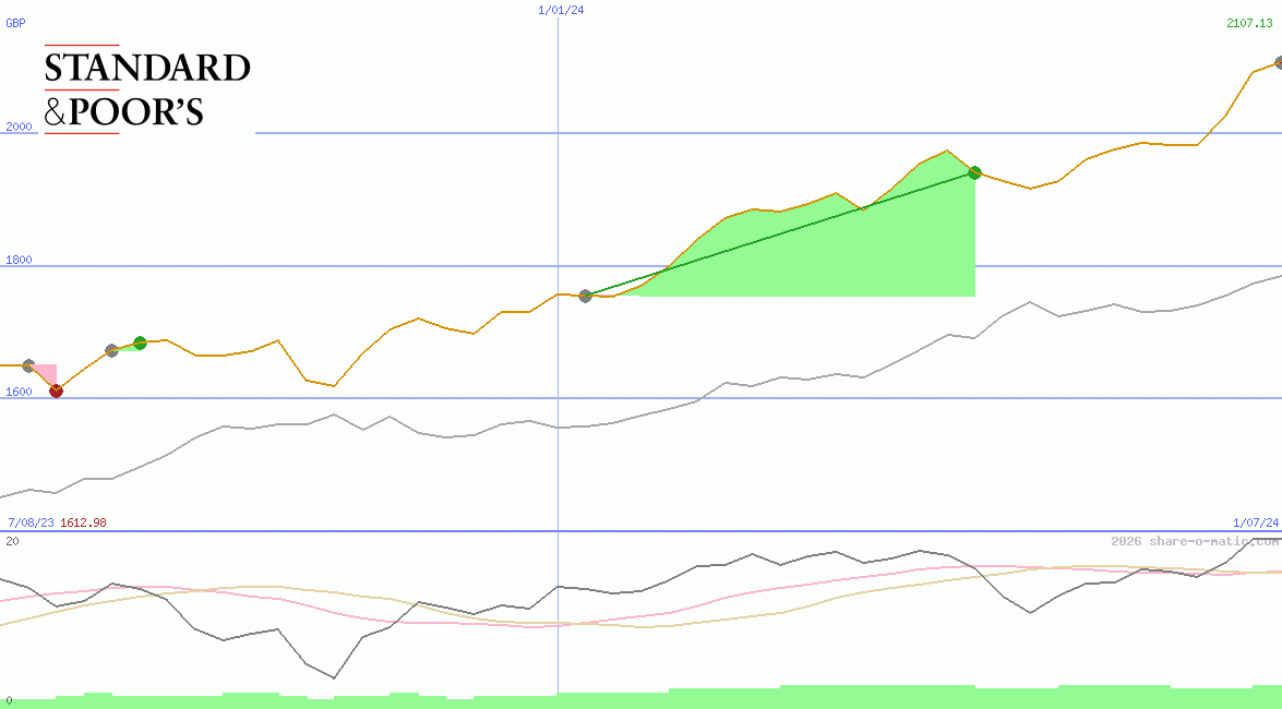 Standard & Poors 100 Index
