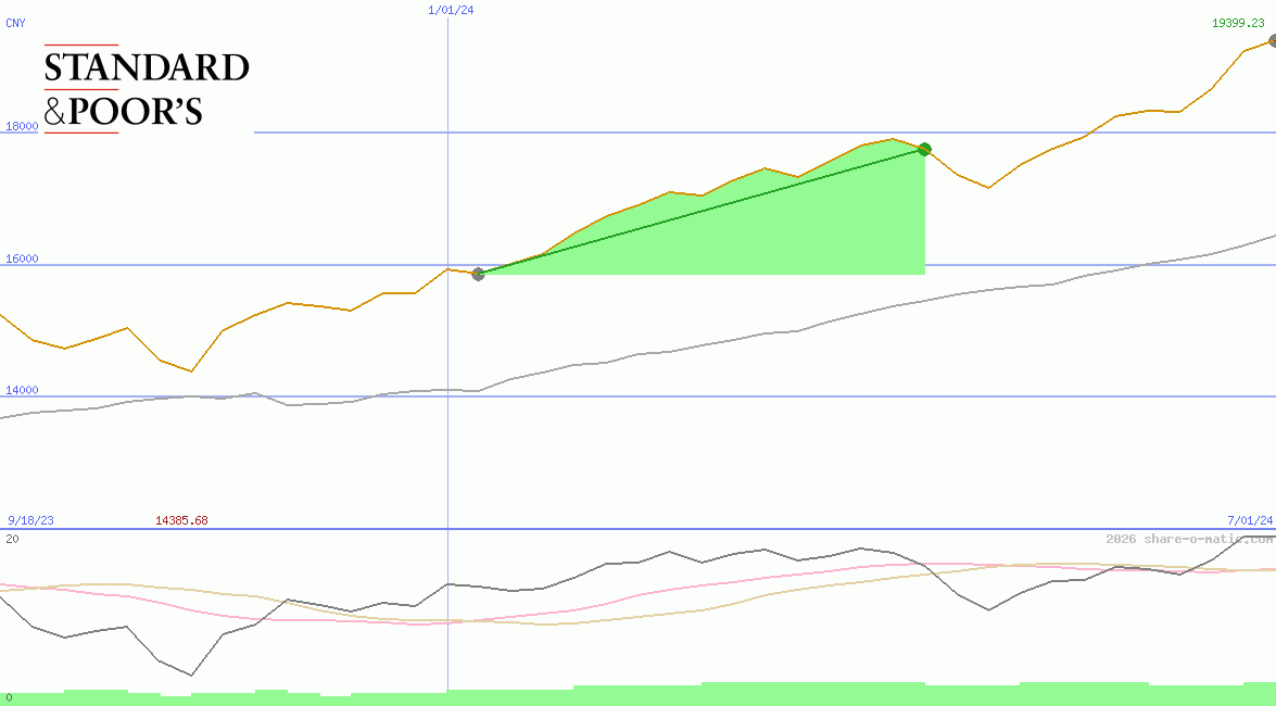 Standard & Poors 100 Index