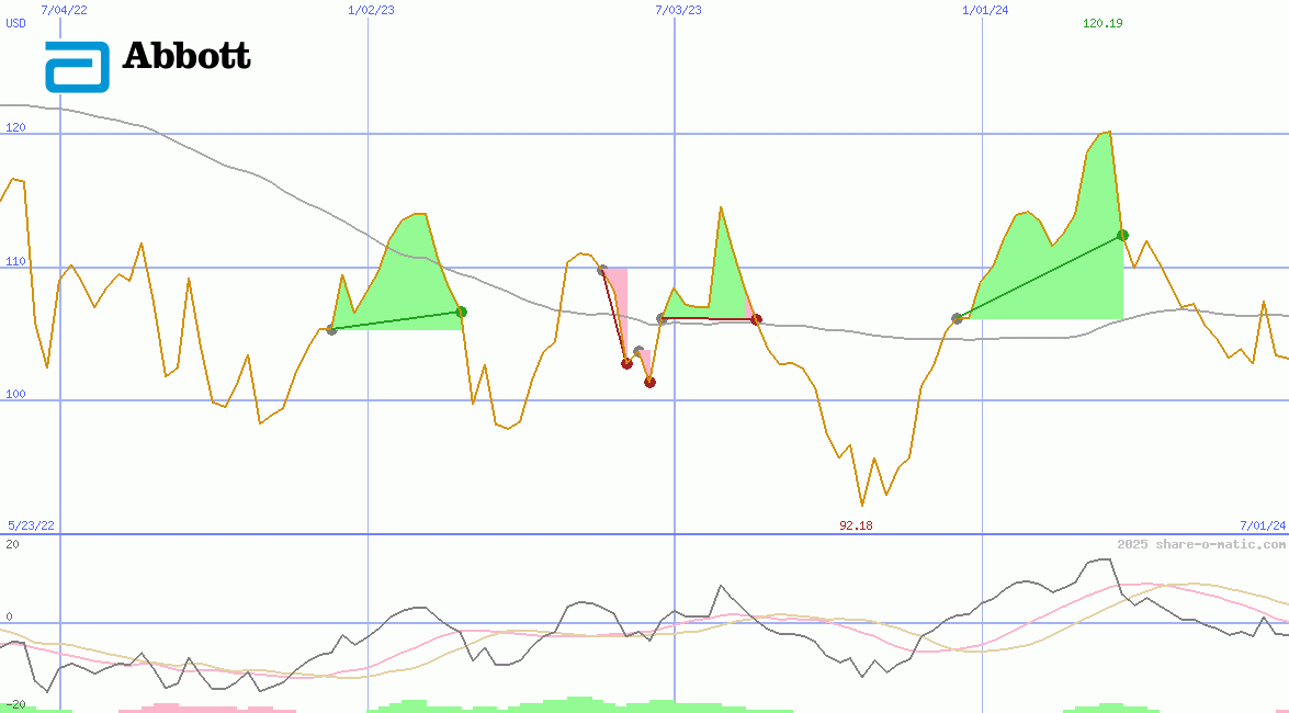 Abbott Laboratories