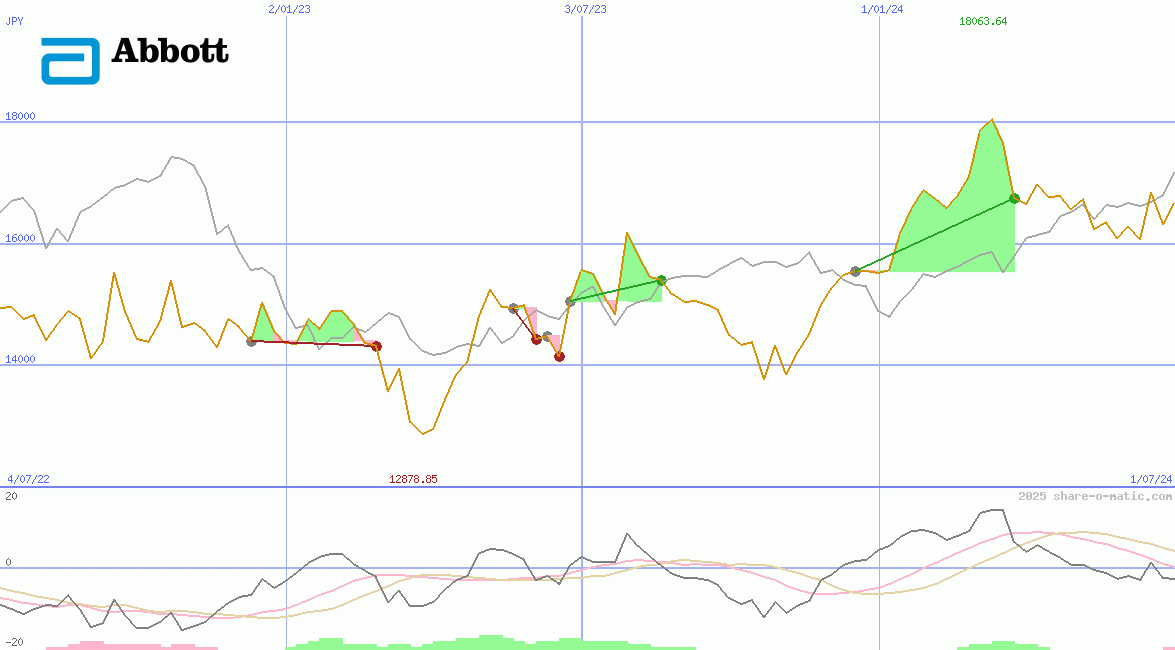 Abbott Laboratories
