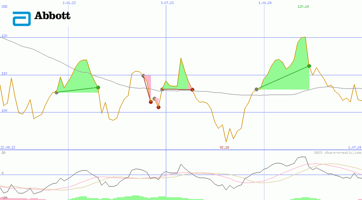 Abbott Laboratories