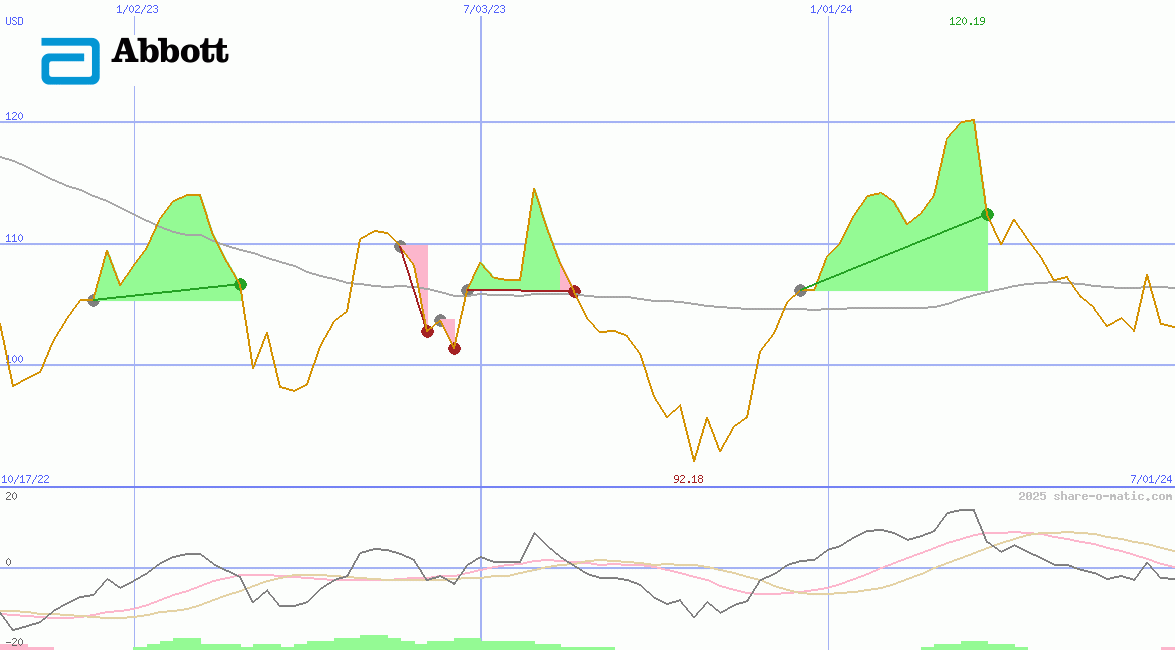 Abbott Laboratories