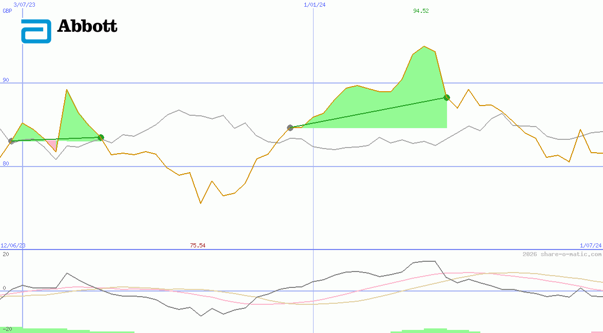 Abbott Laboratories