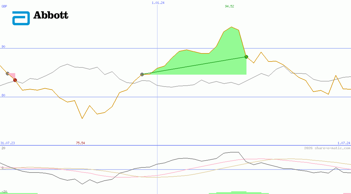 Abbott Laboratories